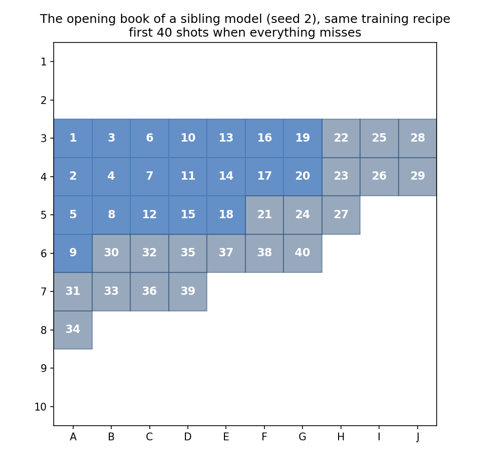 Opening book of a sibling model: a diagonal wave from the left