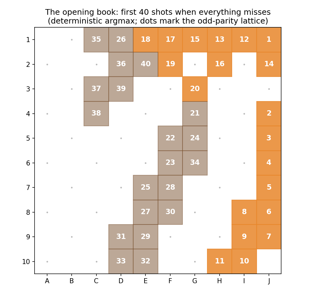 Opening book of the first model: a march along the right edge