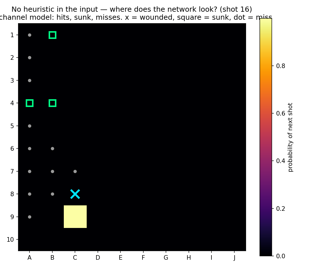 Heatmap of the 3-channel network at a wounded-ship position