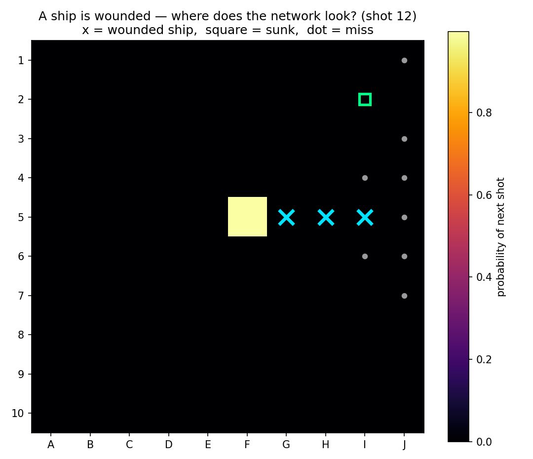 Heatmap of the 4-channel network at a wounded-ship position