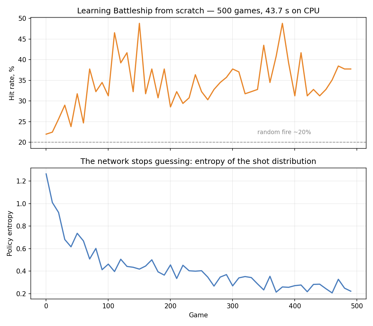 Hit rate and policy entropy over 500 training games
